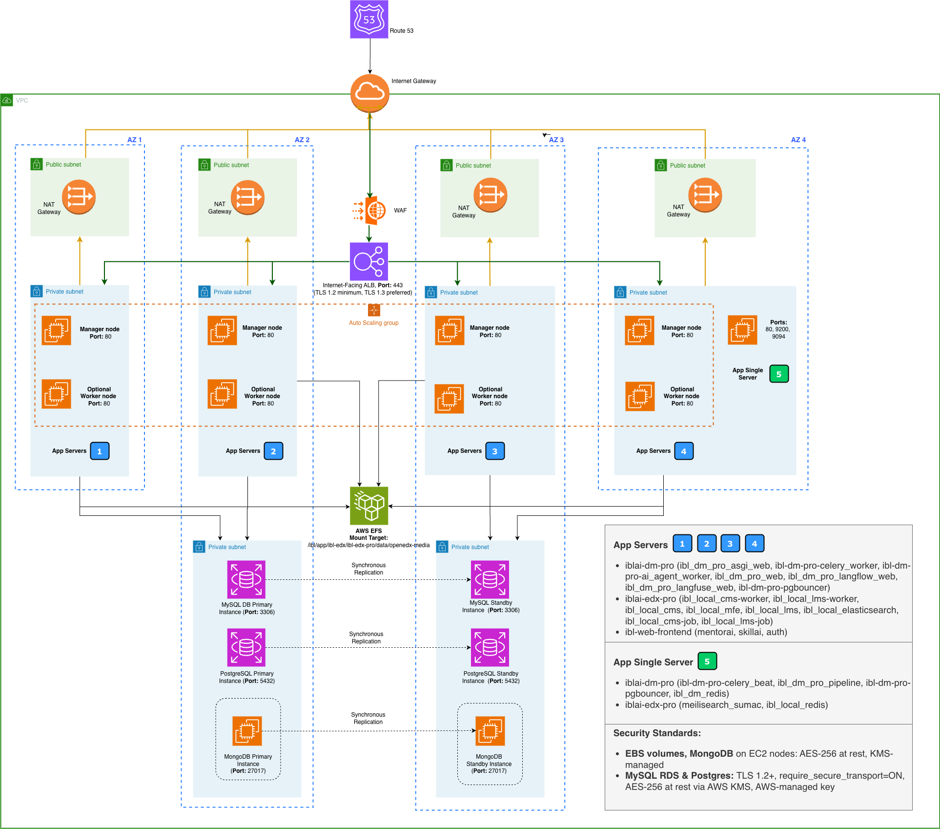 AWS Multi Server Architecture