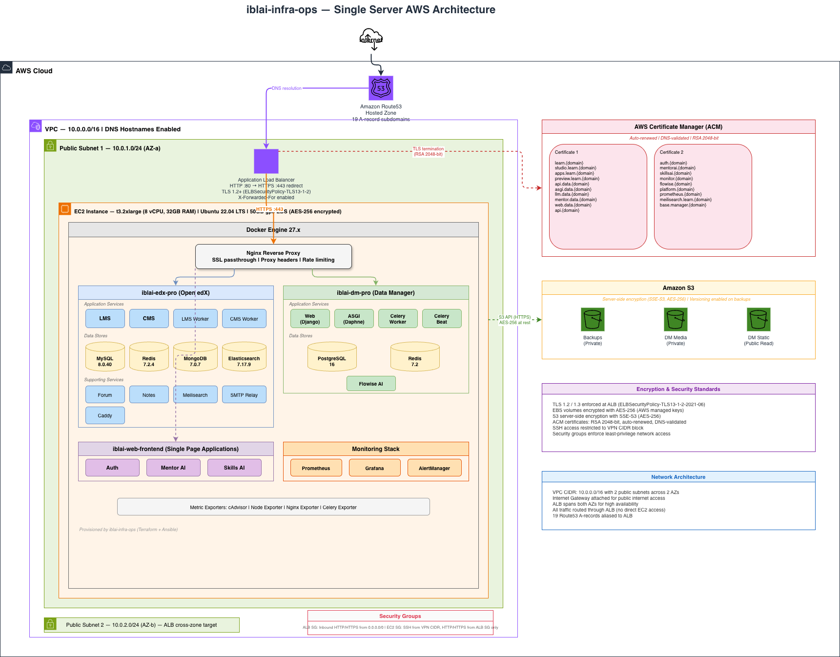 AWS Single Server Architecture