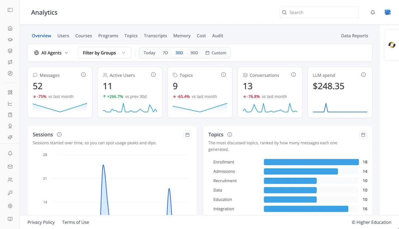 The Analytics Overview tab with the agent picker, Filter by Groups, and date range controls, Messages, Active Users, Topics, Conversations, and LLM spend cards, and the Sessions and Topics charts