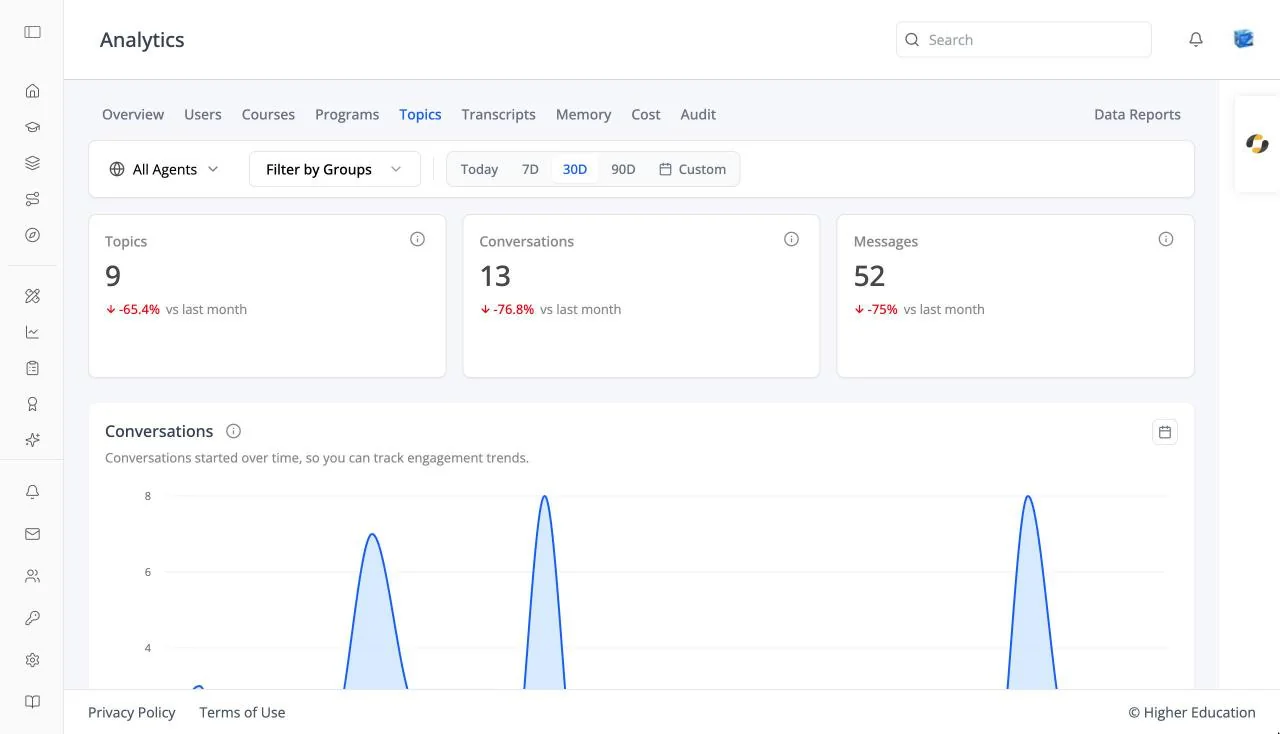 The Topics analytics tab with Topics, Conversations, and Messages cards and the Conversations chart