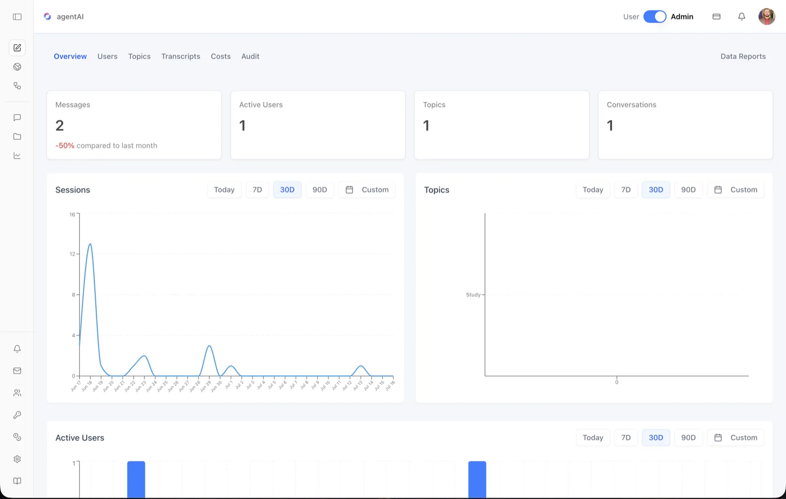 Analytics Overview dashboard showing Messages, Active Users, Topics, and Conversations stat cards above a Sessions line chart, a Topics bar chart, and an Active Users bar chart, each with Today, 7D, 30D, 90D, and Custom date-range buttons