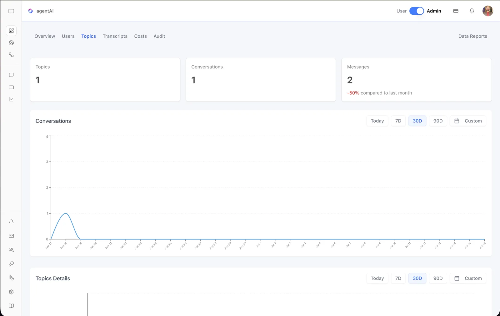 Analytics Topics tab showing Topics, Conversations, and Messages stat cards, a Conversations line chart over a 30-day window, and a Topics Details section below, each with Today, 7D, 30D, 90D, and Custom date-range buttons