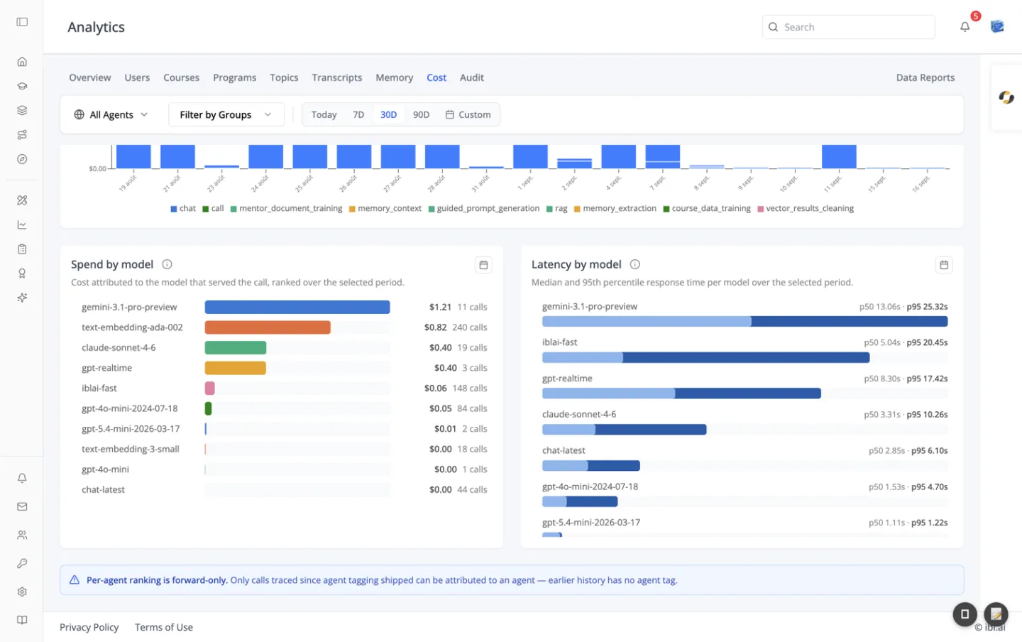 The Usage and latency view of the ibl.ai Cost tab: spend over time stacked by service, a Spend by model list ranking ten models with their cost and call counts, and a Latency by model chart showing median and 95th-percentile response times per model.
