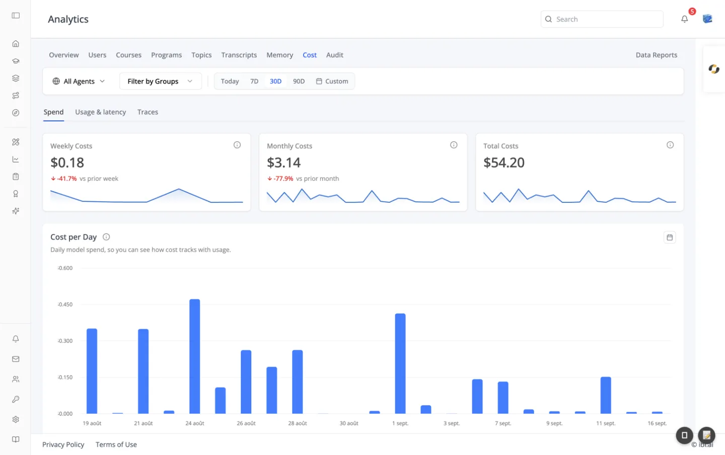 The Cost tab's Spend view in ibl.ai analytics, with Weekly Costs, Monthly Costs and Total Costs cards showing change against the prior period, and a Cost per Day bar chart across the selected 30 days.