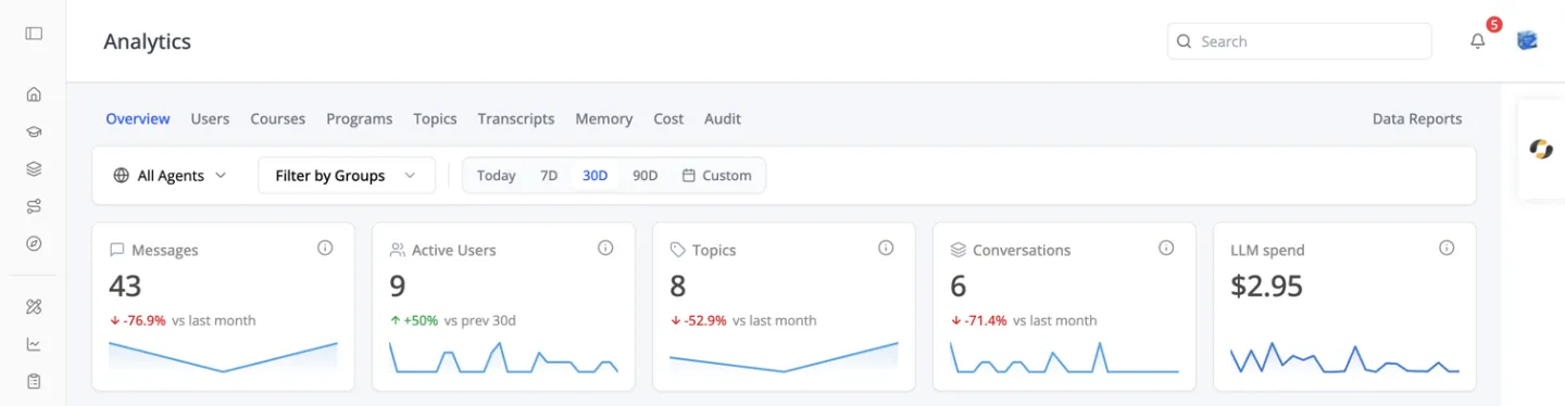 The top of the ibl.ai analytics Overview tab: tabs for Overview, Users, Courses, Programs, Topics, Transcripts, Memory, Cost and Audit, with Data Reports on the right; an All Agents picker, a Filter by Groups menu and a 30-day range; and five KPI cards for Messages, Active Users, Topics, Conversations and LLM spend, each with a sparkline and its change on the previous period.