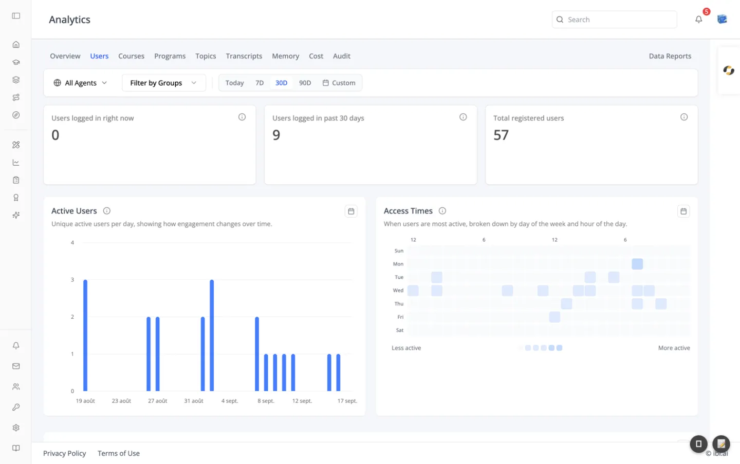 The Users tab of ibl.ai analytics, showing Users logged in right now, Users logged in past 30 days, and Total registered users, an Active Users bar chart by day, and an Access Times heatmap of activity by day of week and hour of day.